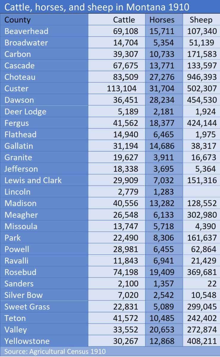 Table showing the number of cattle, horses and sheep in Montana counties 1910.