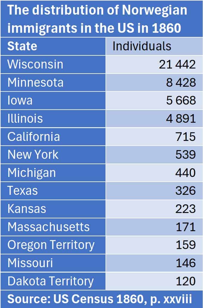 The table shows that Norwegian immigrants to the USA in 1860 settled predominantly in WIsconsin, with more than 21 000 individuals. Minnesota, Iowa and Illinois had 19 000, combined. / other states/territories had in all about 2 500 immigrants from Norway. 